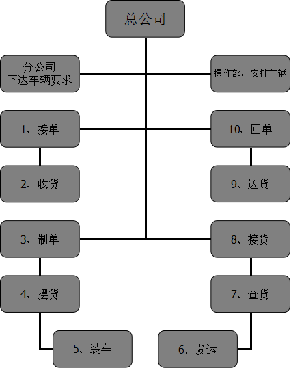 东莞物流专线